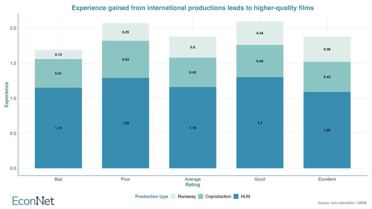 EconnetG's tweet photo. #EWI: What makes a Hungarian film better?
International productions don’t just bring jobs, they transfer skills. Films involving professionals with international experience receive higher ratings, especially in set design, costumes &amp; make‑up. Knowledge spillovers improve quality. https://t.co/PQqGwPRH0k