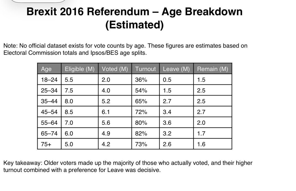Angie_RejoinEU's tweet image. Food for thought 

Brexit 2016 Referendum 

The result was decided by who actually turned out to vote — and older voters dominated the turnout