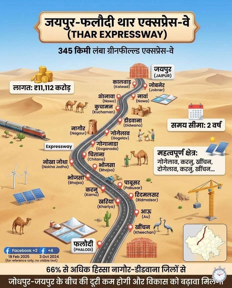 kadia_mal's tweet image. राजस्थान में थार एक्सप्रेसवे अच्छा कदम लग रहा है।
जयपुर-फलोदी के बीच सफर आसान होगा और छोटे शहरों को भी फायदा मिल सकता है।
अब देखना है असल में कितना बदलाव आता है।
#Rajasthan #Development #TharExpressway