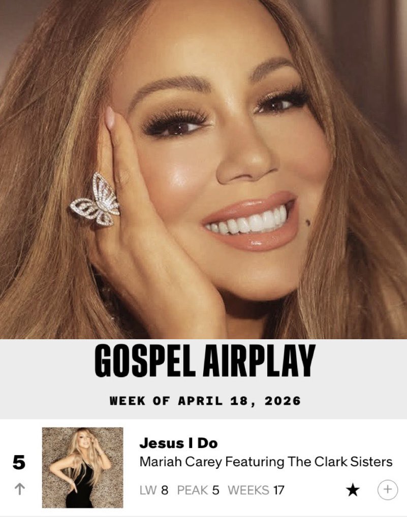 AllAboutMariah's tweet image. #Billboard: 04/18/2026

“Jesus I Do”
Gospel Airplay: 5(+3) *new peak
Hot Gospel Songs: 17 (+1)

@MariahCarey 
#JesusIDo 🙏