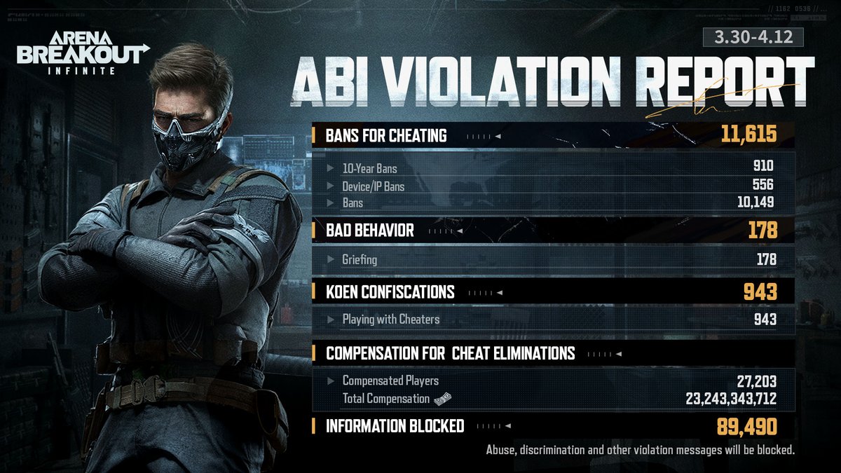 ArenaBreakoutPC's tweet image. The Biweekly Violation Report is here! (3/30 - 4/12)

-11,615 cheaters banned.
-27,203 players compensated.

#ABI remains dedicated to providing a level playing field. Check out the latest violation report to see how we're tackling cheaters and supporting the community.