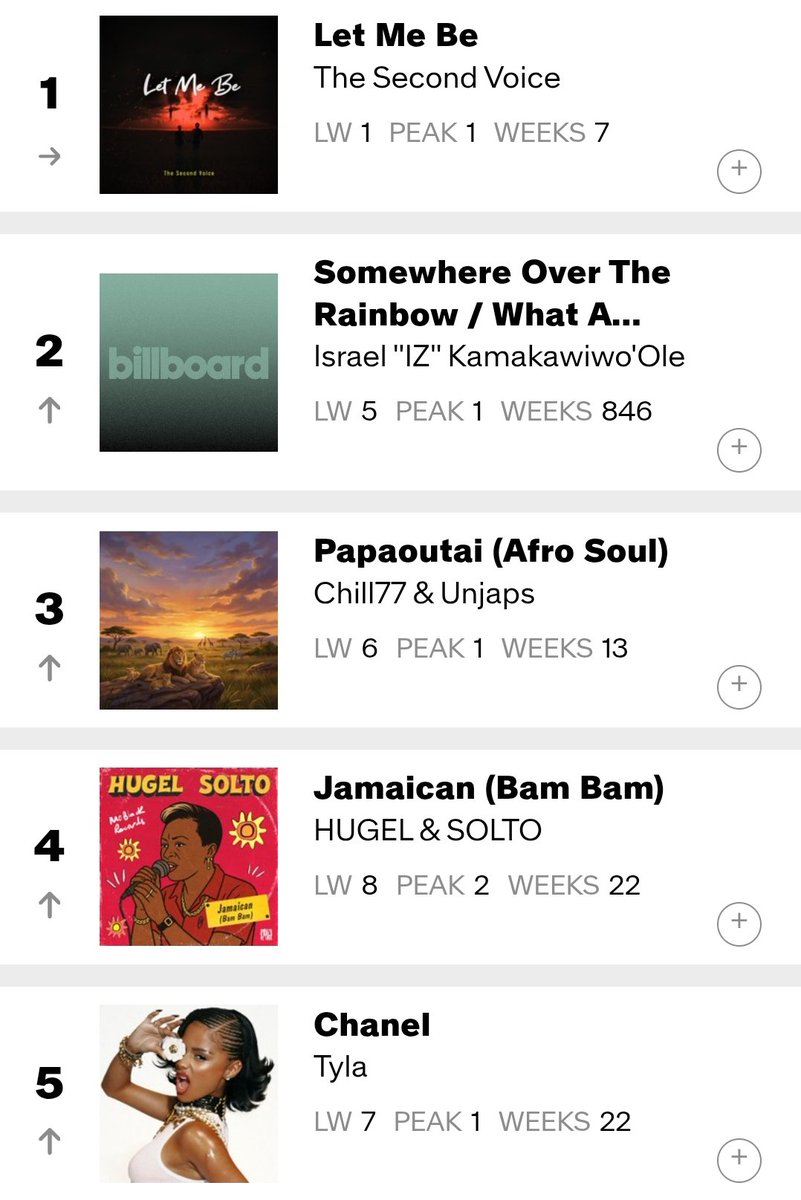 HTSChart's tweet image. 🇺🇸 Billboard
#WorldDigitalSongSales
04.18

#6 #KISSOFLIFE #Who_is_she 🆕
#10 #BTS #Aliens (-8)