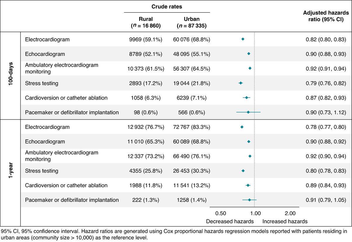 ESC_Journals's tweet image. Latest simultaneous publications highlighted at #EHRA26 
Rural–urban disparities in atrial fibrillation–related diagnostic testing and medical procedures in Canada academic.oup.com/europace/artic…

@EuropaceEiC