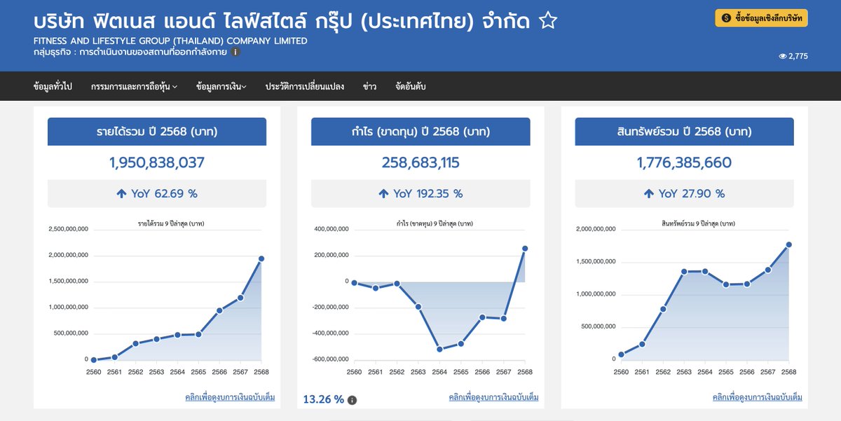 papayatop's tweet photo. Jetts ทรงสวยมาก ทั้งรายได้โตกระฉูด สินทรัพย์เพิ่ม หมายถึงขยายสาขาเรื่อยๆ และกำไรสุทธิปีแรก https://t.co/d9jBgCPpSb