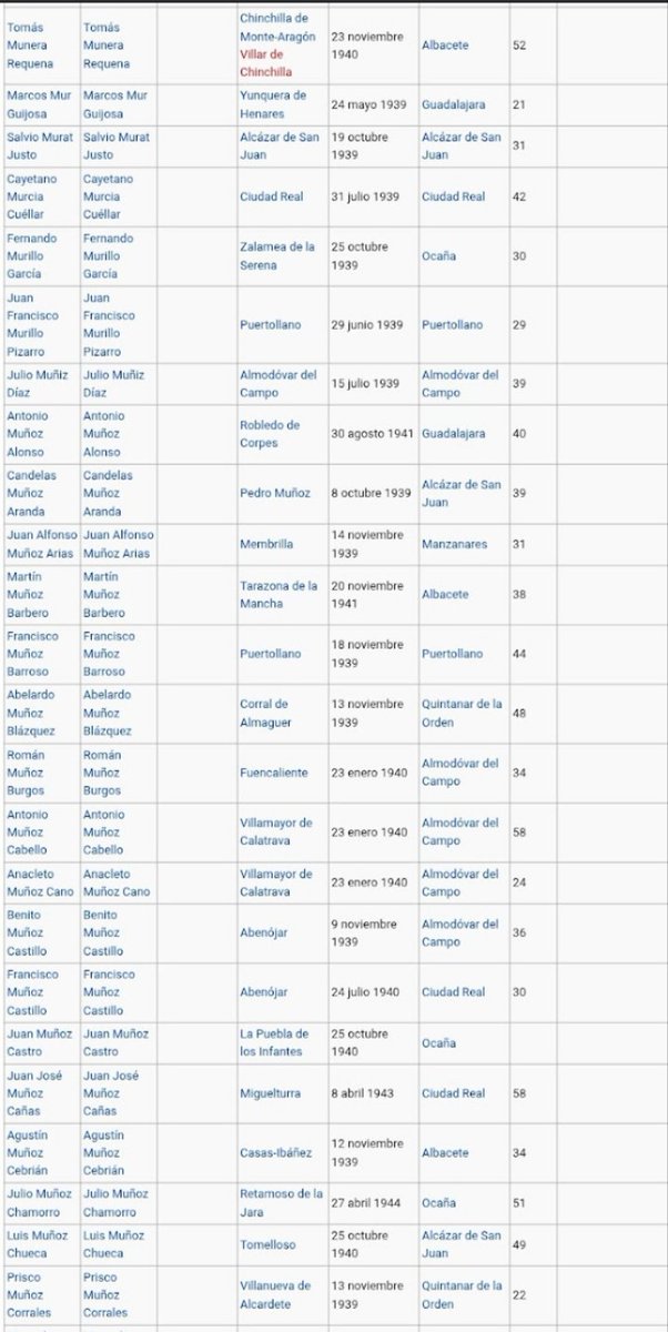 Buenos días compañer@s♥️💛💜🇸🇩( Esta lista es de los fusilados republicanos en la guerra civil por el genocida Franco) Castilla la Mancha.