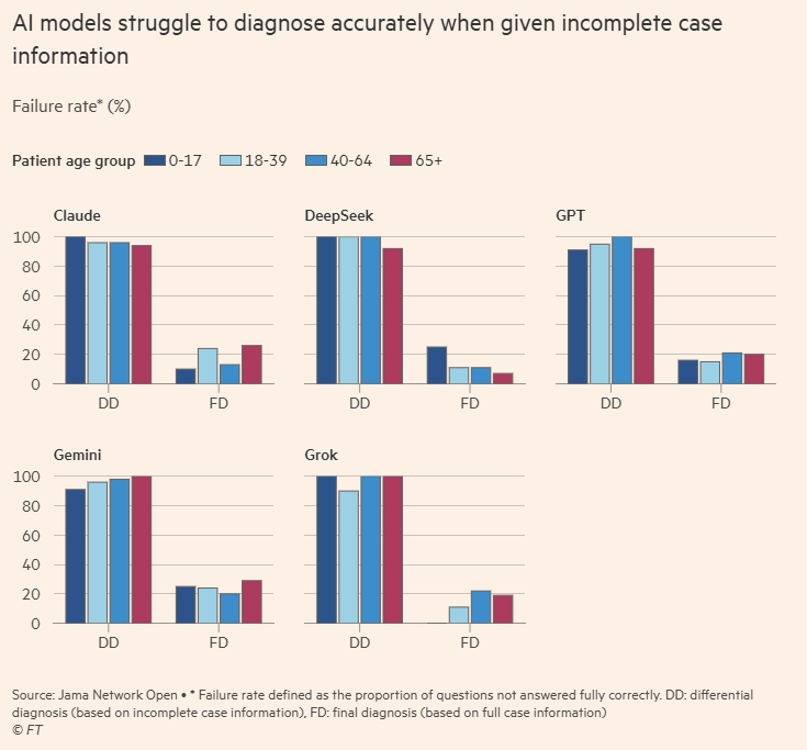 namd1nh's tweet image. AI chatbots fail most medical diagnoses when information is incomplete

When a patient walks in with incomplete symptoms, AI fails over 80% of the time.

That is not a bug. It reveals something structural about how these models reason.

LLMs are pattern-completers. They do well