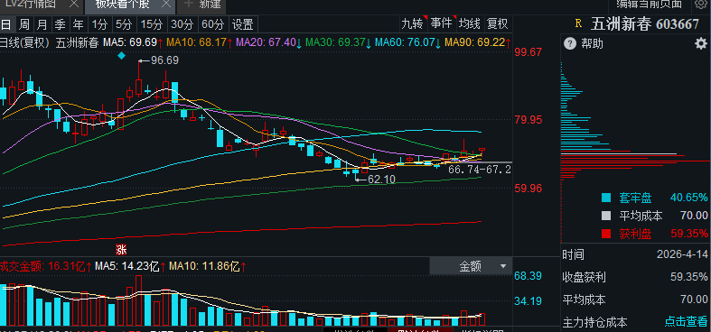 Agujiaofu's tweet image. #五洲新春 603667；
逢低分批分天进货，不能贪哦。一个板块只进一个表弟。

投资有风险，理财需谨慎。这只是个人记录。