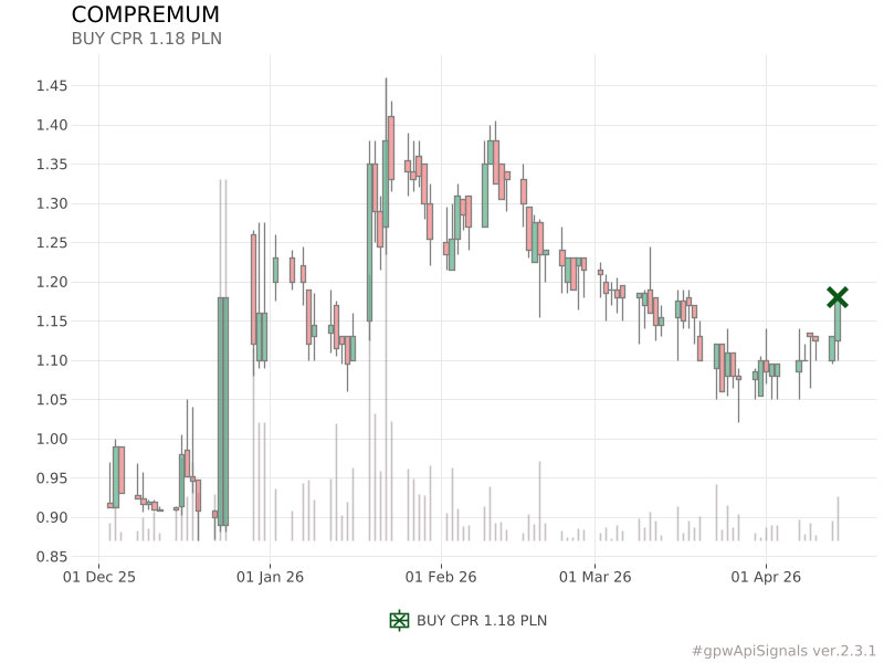 piotr_slaszu's tweet image. BUY CPR 1.18 PLN
similar signals (avg): 
-2.86% (after 7 days)
-2.21% (after 14 days)
8.12% (after 30 days)
➡️gpwapisignals.blogspot.com/2026/04/compre…
#CPR #COMPREMUM #gpwApiSignals
pl.tradingview.com/symbols/GPW-CP…
