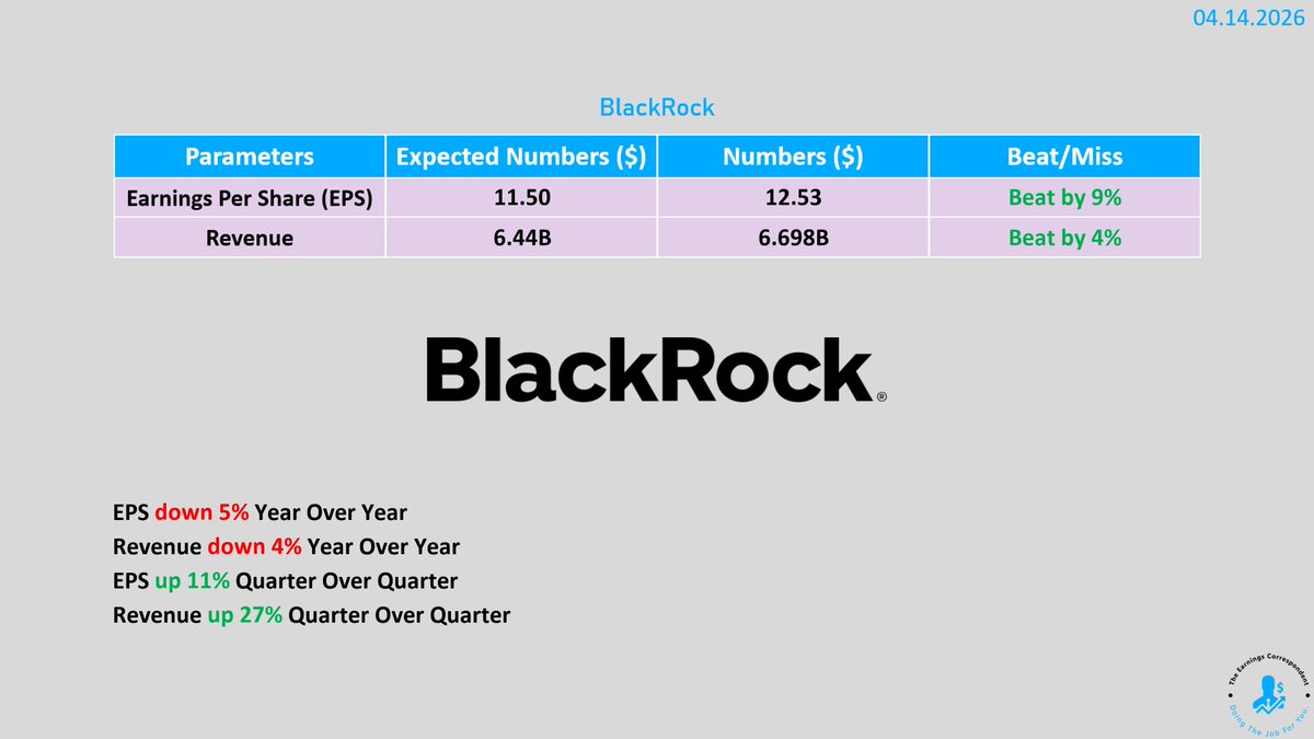 earnings_guy's tweet image. $BLK (BlackRock) #earnings are out: