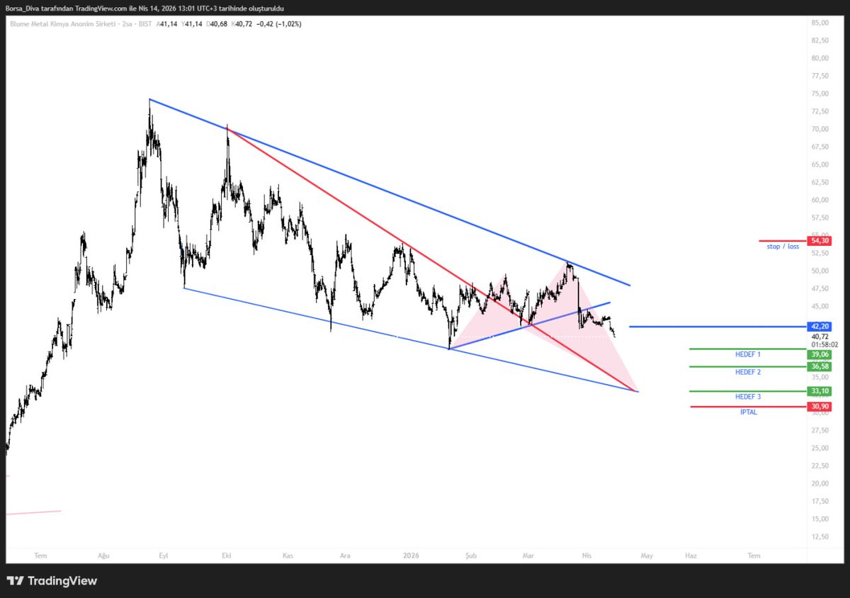 Borsa_divaa's tweet image. #blume #harmonik 

42.20 altı hedefleri

39.06 / 36.58 / 33.10

Stop / loss : 54.30

İptal : 30.90
