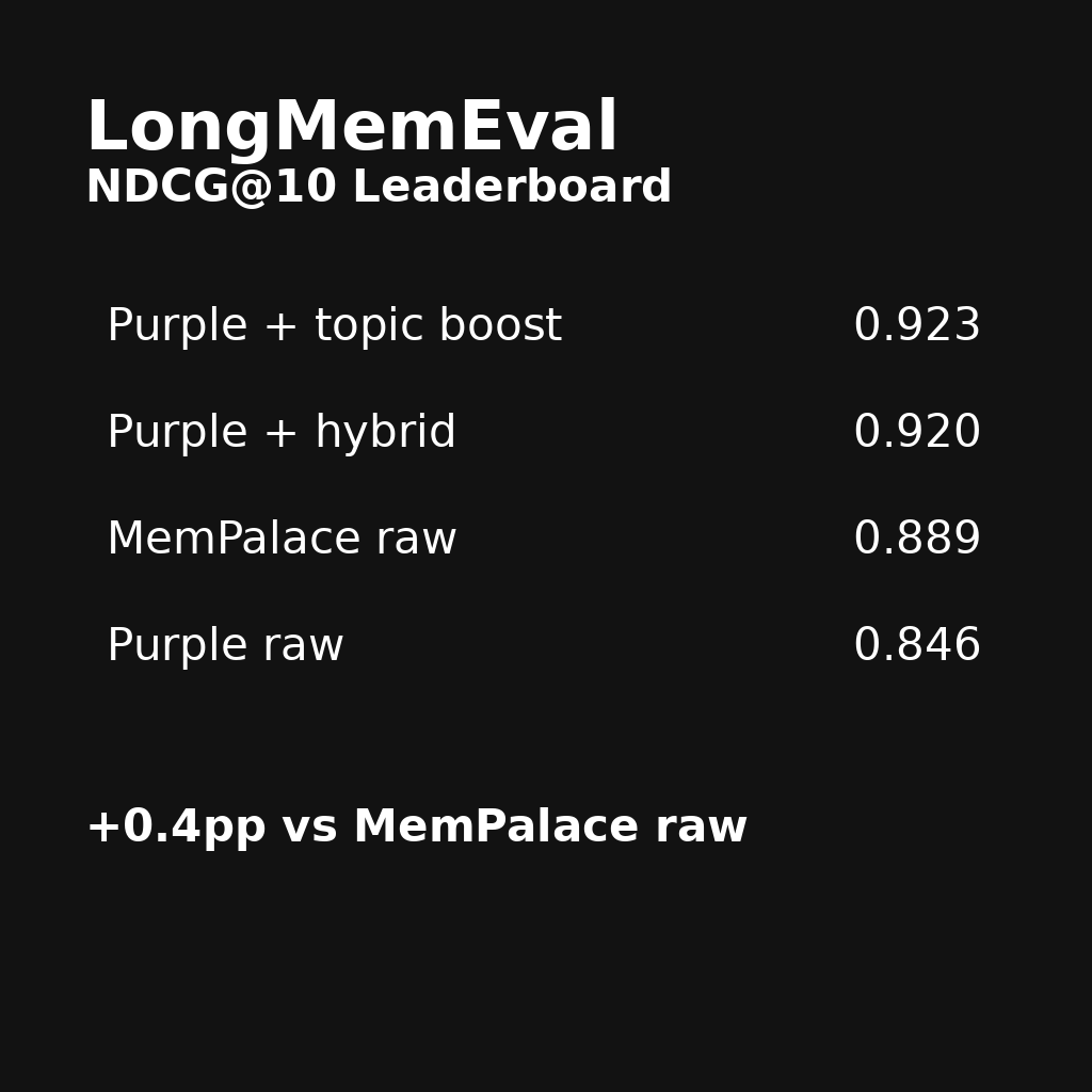 xtat's tweet photo. My project (Purple) beats MemPalace on LongMemEval (+0.4pp NDCG@10).

No big tricks ..  just a simple, well-tuned system.

Still lot of gains to be made in retrieval + ranking! https://t.co/7qJvoHwfsH