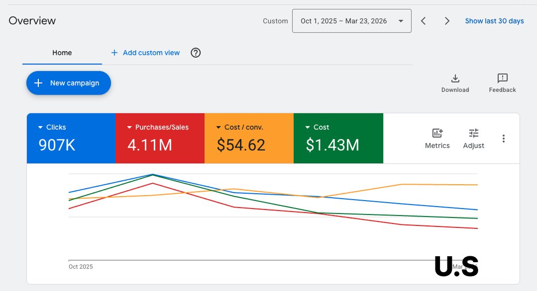 blvckledge's tweet image. how to profitably run google shopping ads with 100s or 1000s of SKUs:

(recently made $6.3M for a brand with 12,000 products by doing this)

1. product feed &amp;amp; merchant center quality

with a big catalog, you want to give every product a decent shot to perform

if your setup is