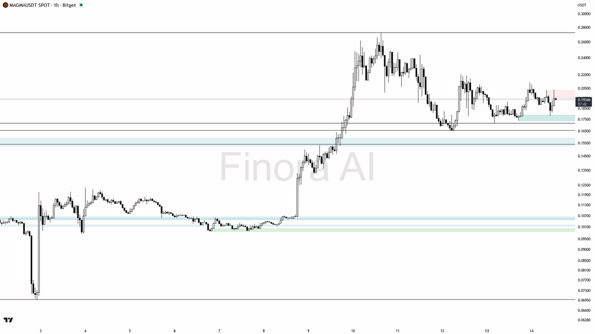 Finora AI - Your Trade Buddy tweet media