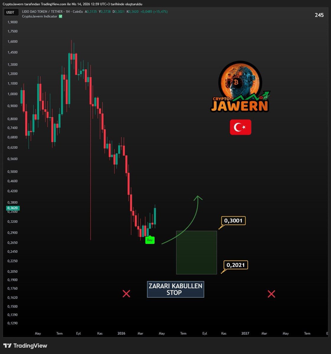 CryptoJawern_'s tweet image. 🔥#LDO🔥 herkese açık şekilde buradan paylaştığım yeşil bölgeden %40 yükselmiştir. 

Bunun gibi binlerce nokta atışı işlem daha Tamamen Ücretsiz Altcoin Grubunda sizleri bekliyor. Geç kalmayın. Yerinizi alın.✅

#kripto #altcoin #ldousdt
