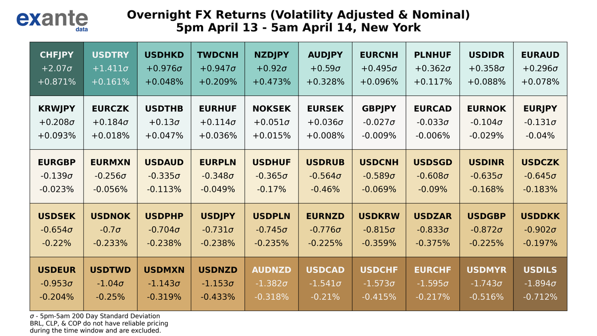 ExanteData's tweet photo. The biggest movers in global FX overnight, based on volatility adjusted returns were #CHFJPY, #USDILS, #USDMYR, #EURCHF, &amp; #USDCHF. For USD crosses, 4 out of 28 had positive returns. For EUR crosses, 5 out of 13 had positive returns. #Forex https://t.co/MnDeAHAfnG