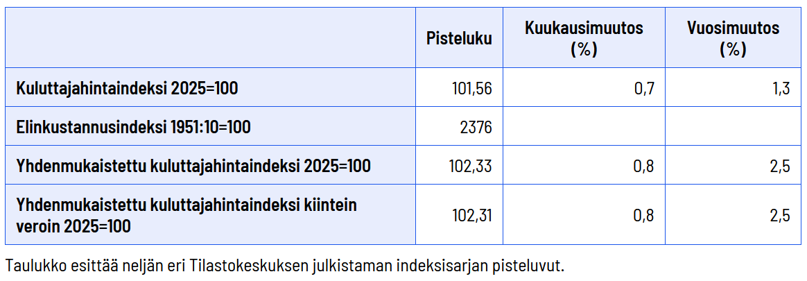 jroppone's tweet photo. Inflaatio nostaa päätään. Nyt 1,3 %.  Inflaatiota nosti eniten sähkö, diesel sekä bensiini 95 E 10. Laskua erityisesti korkotasoissa. Euroalueen taso 2,5 %. Nähtäväksi jää tuleva kehitys. @ETU_fi #erikoiskauppa https://t.co/EtZpYeGUyJ