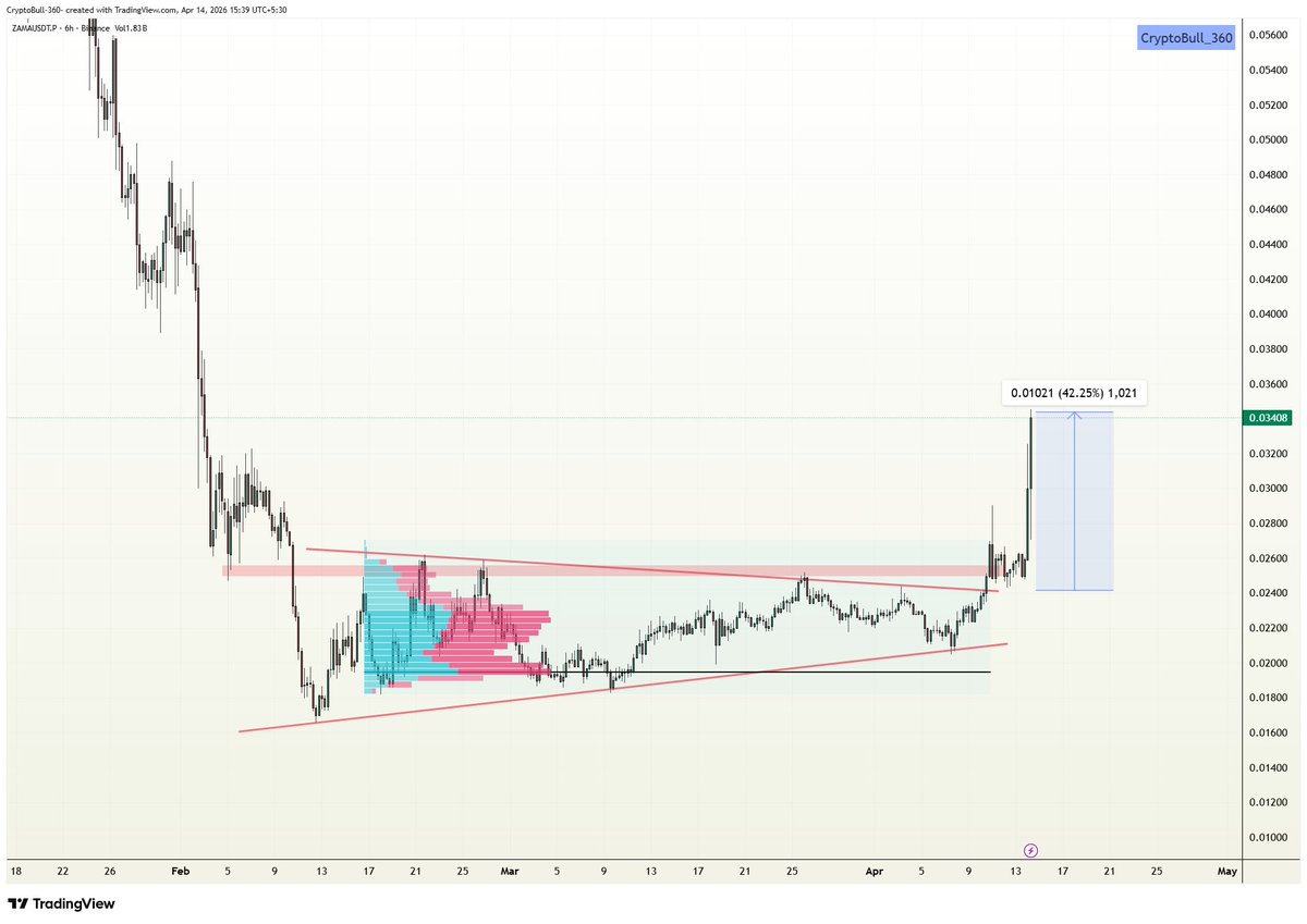 CryptoBull_360's tweet image. #ZAMA +42.25%📈