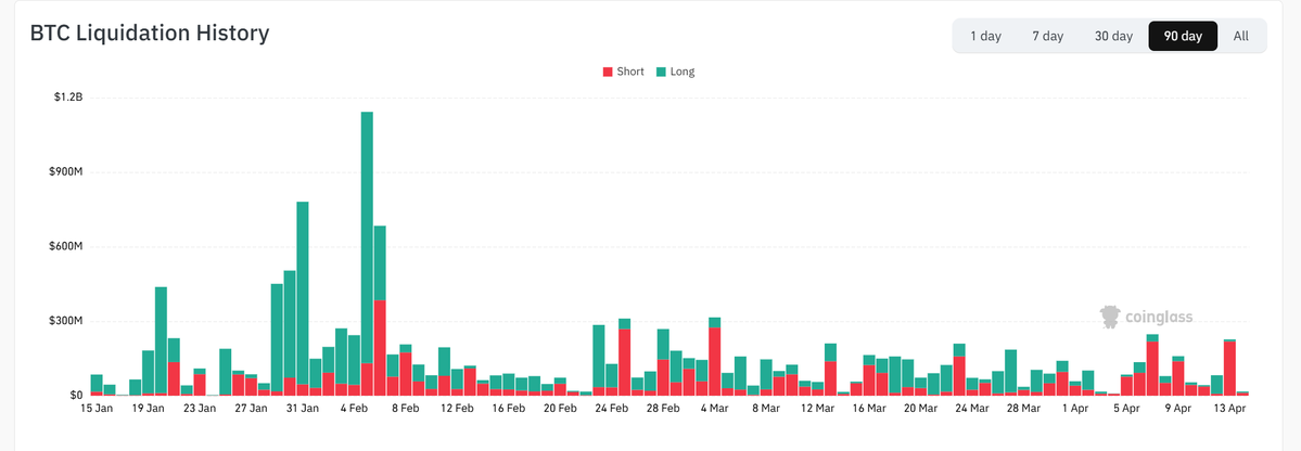 April has been a bad month for shorts.