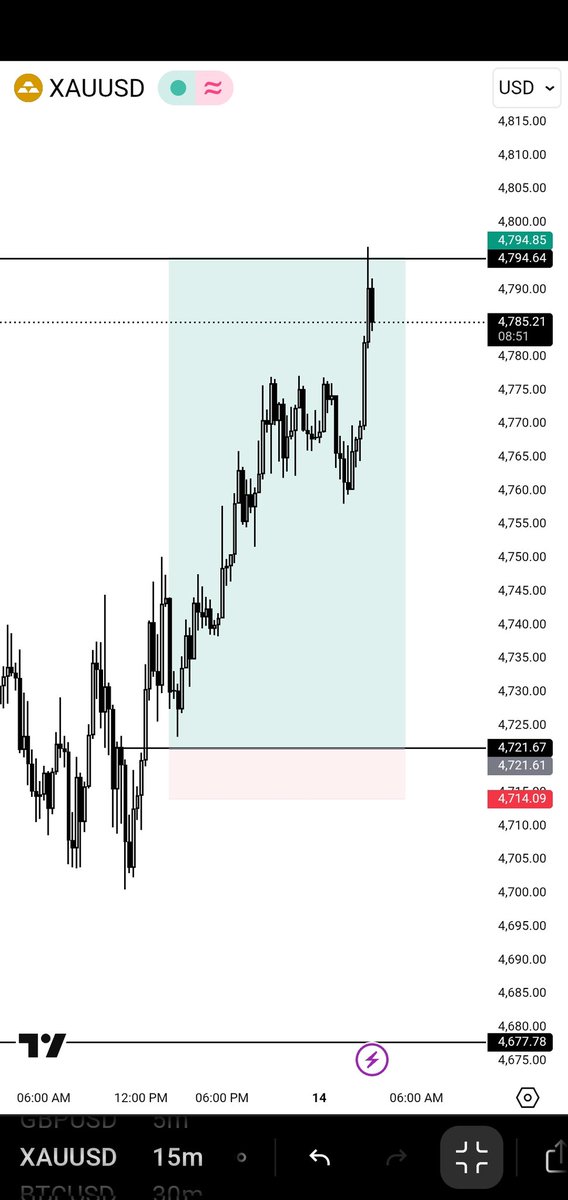 JAS_tradesx's tweet photo. Missed the entry🤧, there’ll always be another setup.
#xauusd #forex https://t.co/9kG1OdPeRu