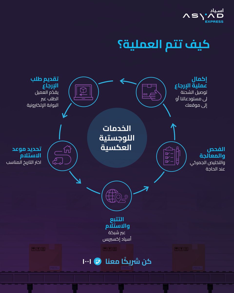 AsyadExpress's tweet photo. الإرجاع صار أسهل من أي وقت مضى

مع الخدمات اللوجستية العكسية من #أسياد_إكسبريس، نقدم لك خدمة سريعة تتسم بالشفافية، وخالية من التعقيد. https://t.co/w0gNjwI0ZF