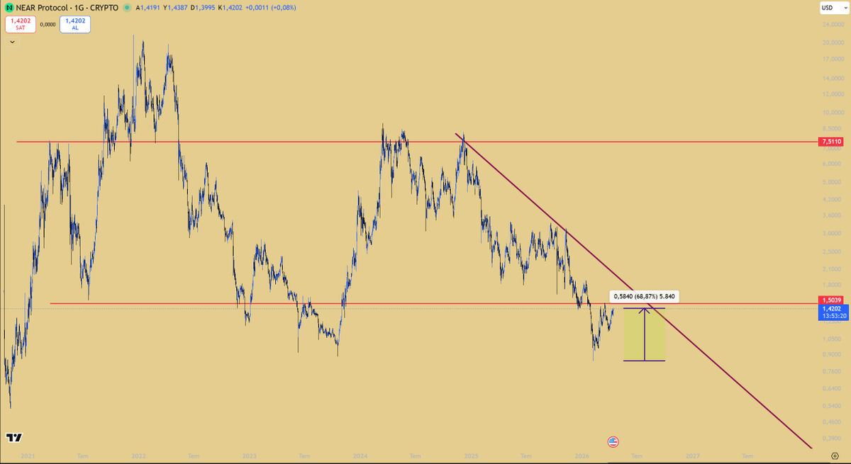 Mesela baktığımızda $NEAR dipten %70 yaptı.

Spot trade edenler için 1 ayda bu çok ciddi bir yükseliş, $BTC 'nin 74.500$'a ulaşması ile birlikte bu örneklerin çoğalacağı aşikar.

Bakalım aktif kitle kaldı mı? Bu gönderiye 500 beğeni gelirse $NEAR tarzı kimse farketmeden dipten