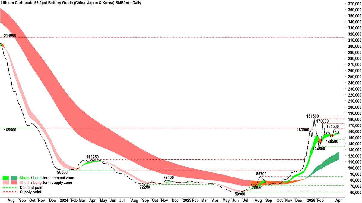 CarlCapolingua's tweet image. #Lithium Minerals Update 14-Apr 🔋
&amp;gt;Carbonate 99.5% RMB/t
GFEX Futures 166.84k +0.2%
SMM Spot 161.5k +2.9% ✅

&amp;gt;Spodumene US$/t
SMM Conc. Index 2295 +2.9%✅
SMM Aus Spot Conc. 2295 +2.7%✅

&amp;gt;Hydroxide 56.5% RMB/t
SMM Spot 148.5k +2.1%✅
$MIN $PLS $LTR $ELV $ALB $LAC $LIT $SQM