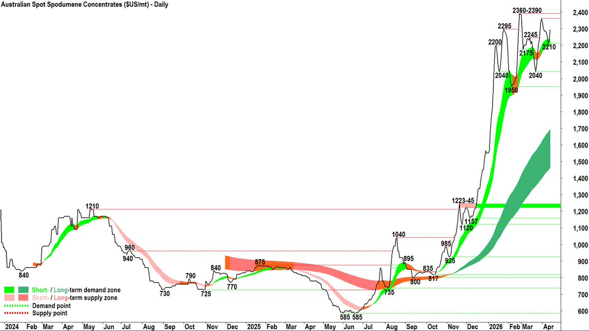 CarlCapolingua's tweet image. #Lithium Minerals Update 14-Apr 🔋
&amp;gt;Carbonate 99.5% RMB/t
GFEX Futures 166.84k +0.2%
SMM Spot 161.5k +2.9% ✅

&amp;gt;Spodumene US$/t
SMM Conc. Index 2295 +2.9%✅
SMM Aus Spot Conc. 2295 +2.7%✅

&amp;gt;Hydroxide 56.5% RMB/t
SMM Spot 148.5k +2.1%✅
$MIN $PLS $LTR $ELV $ALB $LAC $LIT $SQM