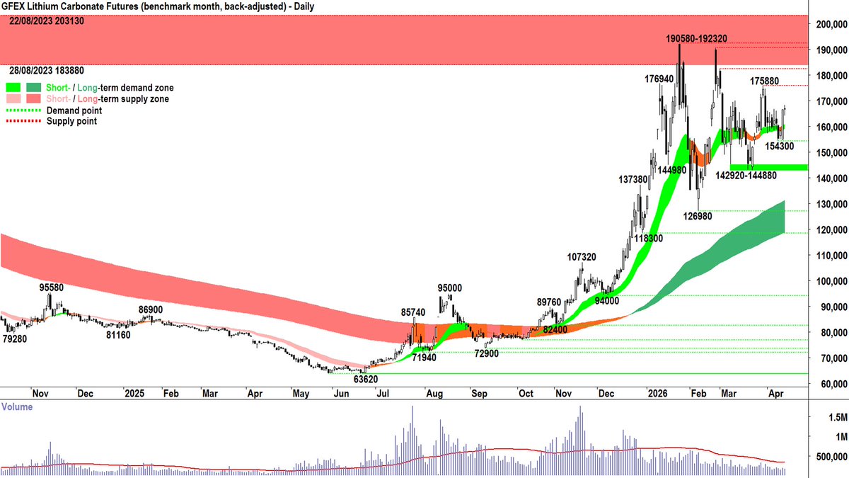 CarlCapolingua's tweet image. #Lithium Minerals Update 14-Apr 🔋
&amp;gt;Carbonate 99.5% RMB/t
GFEX Futures 166.84k +0.2%
SMM Spot 161.5k +2.9% ✅

&amp;gt;Spodumene US$/t
SMM Conc. Index 2295 +2.9%✅
SMM Aus Spot Conc. 2295 +2.7%✅

&amp;gt;Hydroxide 56.5% RMB/t
SMM Spot 148.5k +2.1%✅
$MIN $PLS $LTR $ELV $ALB $LAC $LIT $SQM