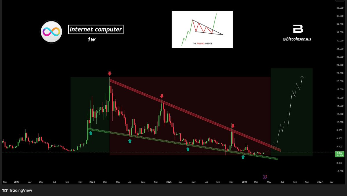 Bitcoinsensus's tweet image. ICP WEEKLY FALLING WEDGE 🚨

Internet Computer has been grinding lower inside a clear falling wedge. 📉

Price keeps tagging both the upper resistance line and lower support line. 👀

#ICP #InternetComputer #Altcoins #Crypto
