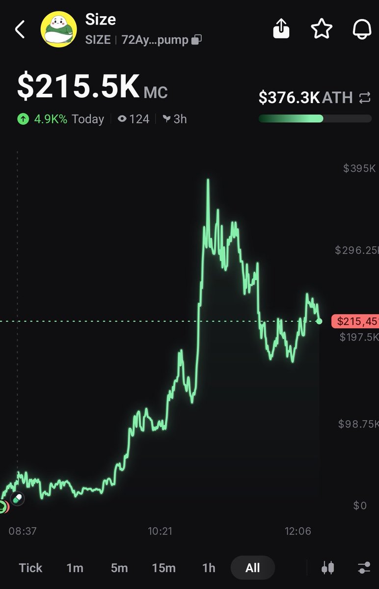 HaHaHaHiHi65's tweet photo. SIZE making BIG moves 👀📈

$SIZE hit an ATH of $370K MC and now holding strong above $200K 💪🚀
Healthy pullback… looks like it’s gearing for another leg up 🔥

No advice, just vibes… but this one got SIZE 💸👀

#memecoin #crypto #solana #pumpfun #degen #web3 #moonshot 🚀📈🔥 https://t.co/zn6C9lv5Dh