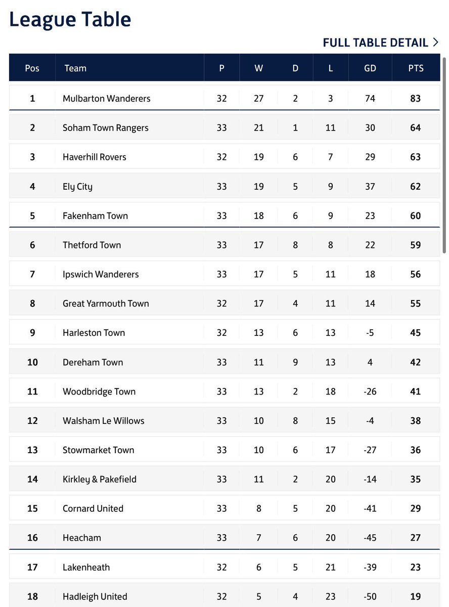AndyWhy20855723's tweet photo. Last @HarlestonTownFC game for the 25/26 season for me &amp; @TravellingTWyt tonight &amp; a cracker as 3rd place @HaverhillRovers come to town ⚽️ Also congratulations to the legend @Gangles09 on hitting his 250 appearances landmark 🤝 #legend https://t.co/lVbVAVvZnL