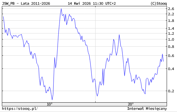 PewnaGra's tweet photo. #JSW

Miał być short squeeze, a spada... 🤔

Fundamenty historyczne (straty + SSP): 
https://t.co/ARksHI7KfX

Wróciliśmy do kanału spadkowego.
Czekam z boku na rozwój sytuacji
i określenie scenariusza ruchu przez rynek.

CC: @GPW_Trader2022 https://t.co/N0YmLVQlva