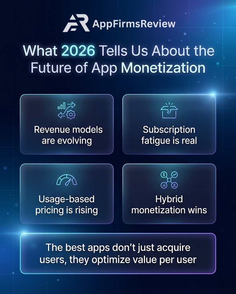 AppFirmsReview's tweet image. Monetization is no longer about adding features.
It’s about designing smarter revenue experiences.
Apps that adapt will lead. 
Others will fall behind. 
So, are you ready to build apps that earn smarter?
#AppMonetization #MobileAppStrategy #ProductGrowth #AppFirmsReview #SaaS