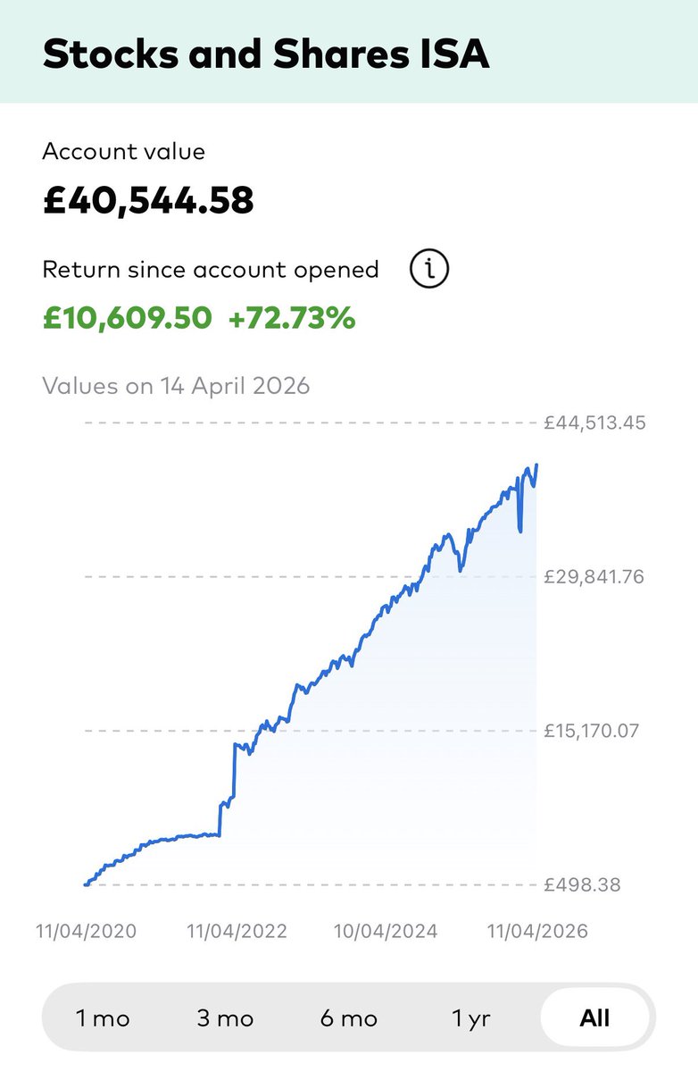 Mariusz_Invest's tweet image. 5 years of consistency = £40,000+ 💰

My wife’s ISA journey so far:
1. ETF only.
2. £300 monthly DCA.
3. A few lump sums along the way.

It really is this simple. The best time to start was yesterday. The second best time is now. 

#Investing #ISA #PassiveIncome