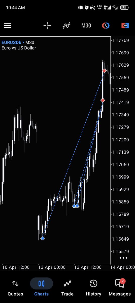 ajibo_peter's tweet photo. Long forgotten, time rewarding. Blessed are those who didn't quit their grind. #eurusd https://t.co/MijXT5pPxM
