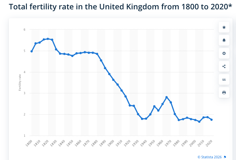 I'm not especially wedded to whether Ireland has boomers, or had a baby boom. But what I am very wedded to is having some vaguely data-led procrastination this morning.

So here, for amusement, are three graphs: fertility rates in Ireland (1850-2020), vs UK and the US.

Mad thing