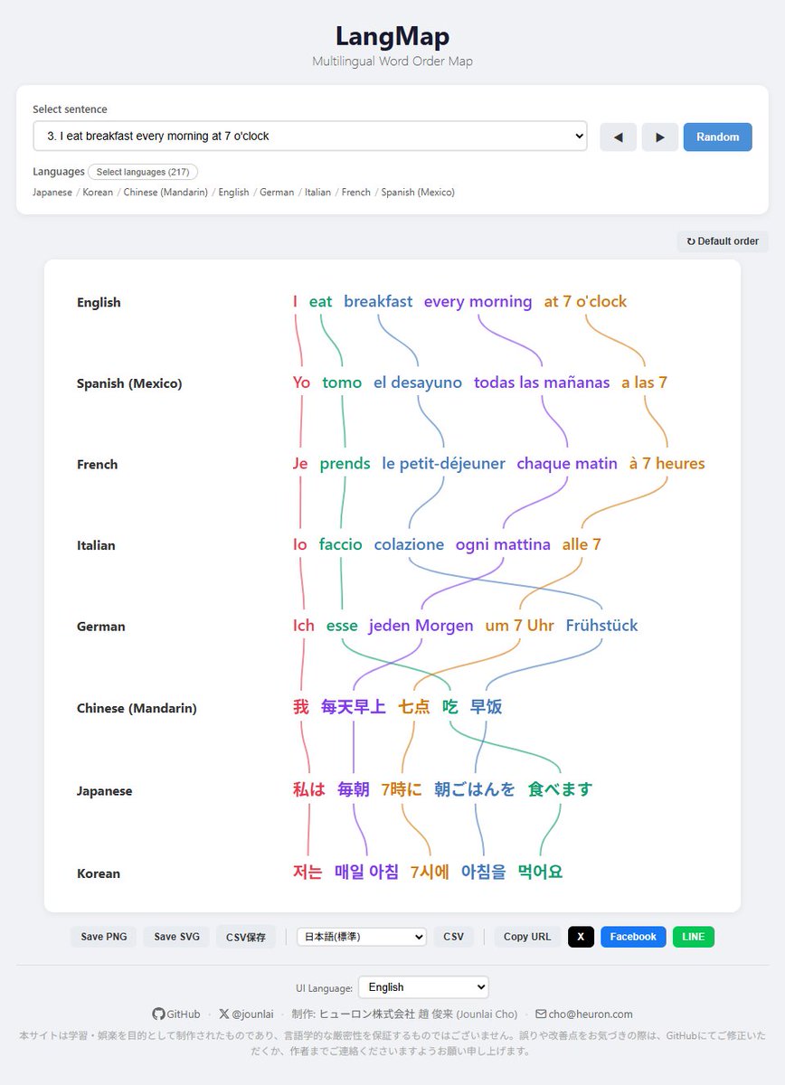 jounlai's tweet photo. 🌍 Just launched LangMap!

See how word order works across the world's languages — subjects, verbs, and objects, all on one interactive map.

For language nerds &amp; curious minds 👀

👉 https://t.co/vUN6eP47ai

#Linguistics #LangMap https://t.co/VfEeO9Hh9w