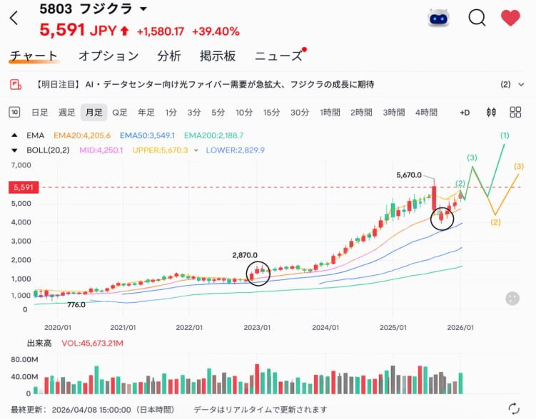 channnn_picoco's tweet photo. まさに今ですフジクラ（5803）  フジクラ（5803）が5日間で+39.40％と急騰し、ついに上場来高値を更新。  たった100株の保有でも、約200万円の含み益に。  1か月以内に一気に7,800円付近まで伸びる可能性がある 他にも似たような銘柄をいくつか保有しています https://t.co/qA3oqMIRw0