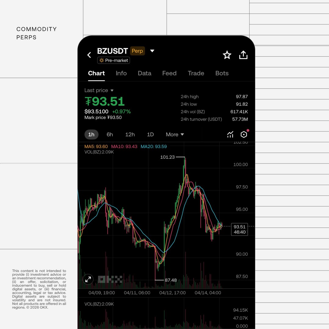 okx's tweet photo. Gold and oil diverge as headlines hit.
 
When markets move after hours, Commodity Perpetuals keep you covered through market volatility.
 
Join millions of pro traders to capture 24/7 price discovery, from Brent oil to precious metals, on The New Money App.
