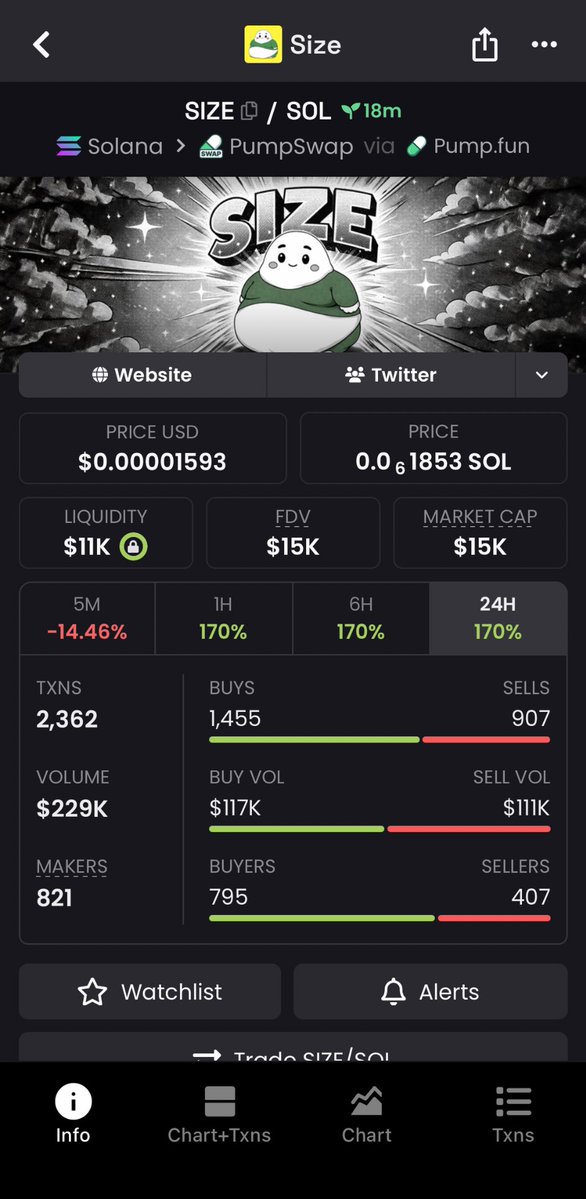 sa13sami2's tweet image. I highlighted $SIZE at $15K market cap in my alpha TG group 

CA: 72AyWfN3CWf3Q9h5DorqVmYnkjaAgCZjrTuB73JGpump

#memecoin #size #solana