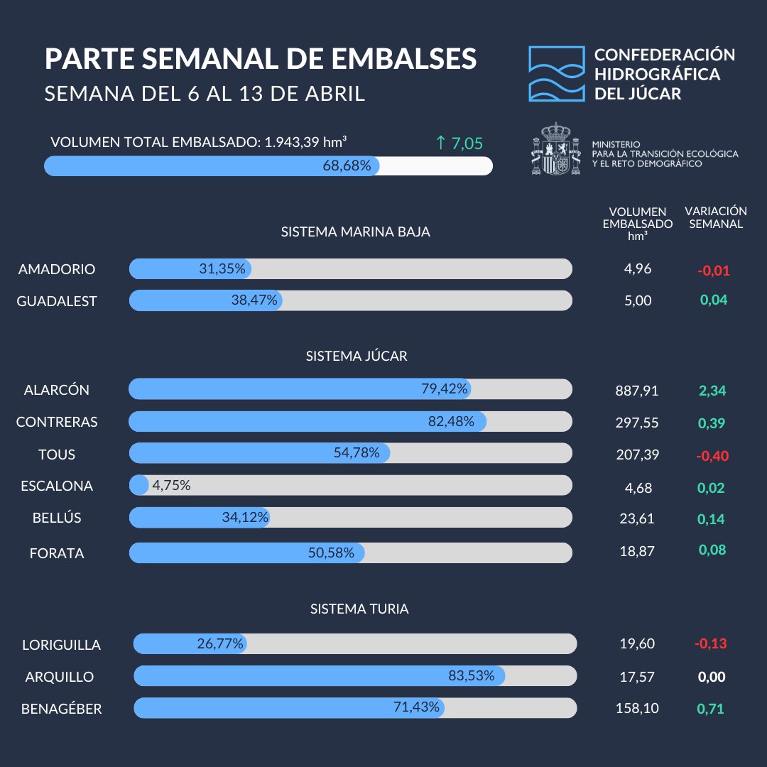 Confederación Hidrográfica del Júcar tweet media