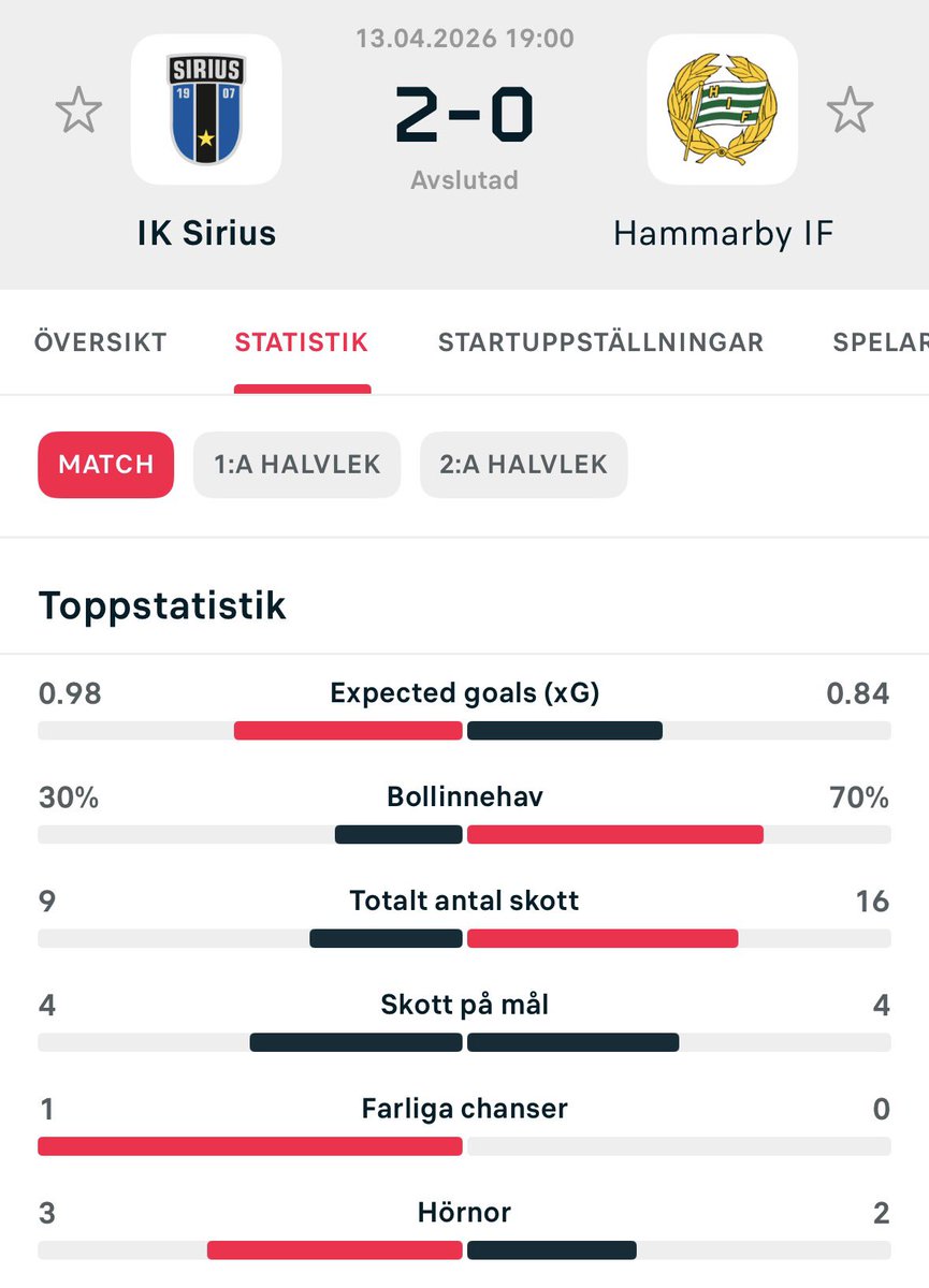 MartinFastberg's tweet photo. @andreas_doris ”Sirius dominerade stort”. https://t.co/xIu4TmAsgz