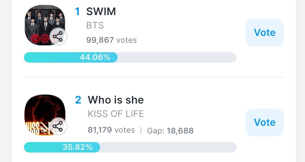 urmisope's tweet photo. On going pre-votes for BTS! 

Inkigayo : LiNC — for BTB* [3 days**] 
Mubank : fancast — for SWIM [15 hrs] 
Music core : mubeat — for SWIM [39 hrs] 

*we don't have MV so points might be low. Take the lead for BTB!! 
** time left https://t.co/9b6nLu2yLn