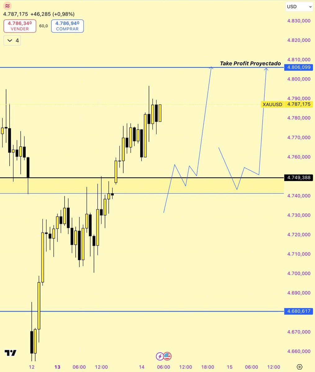 ESPECTRO XAU/USD tweet media
