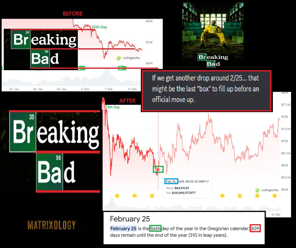 TheMatrixology's tweet image. #BreakingBad synchronicity hit perfectly.

Predicted the tight 3–4 day bottom window
(Feb 25–28) using the 56 pattern.

#Bitcoin delivered the low… then reversed.

"Life is one big #Synchronicity."

Want more receipts like this in real time? 

Join Patreon for fresh decodes 👇
