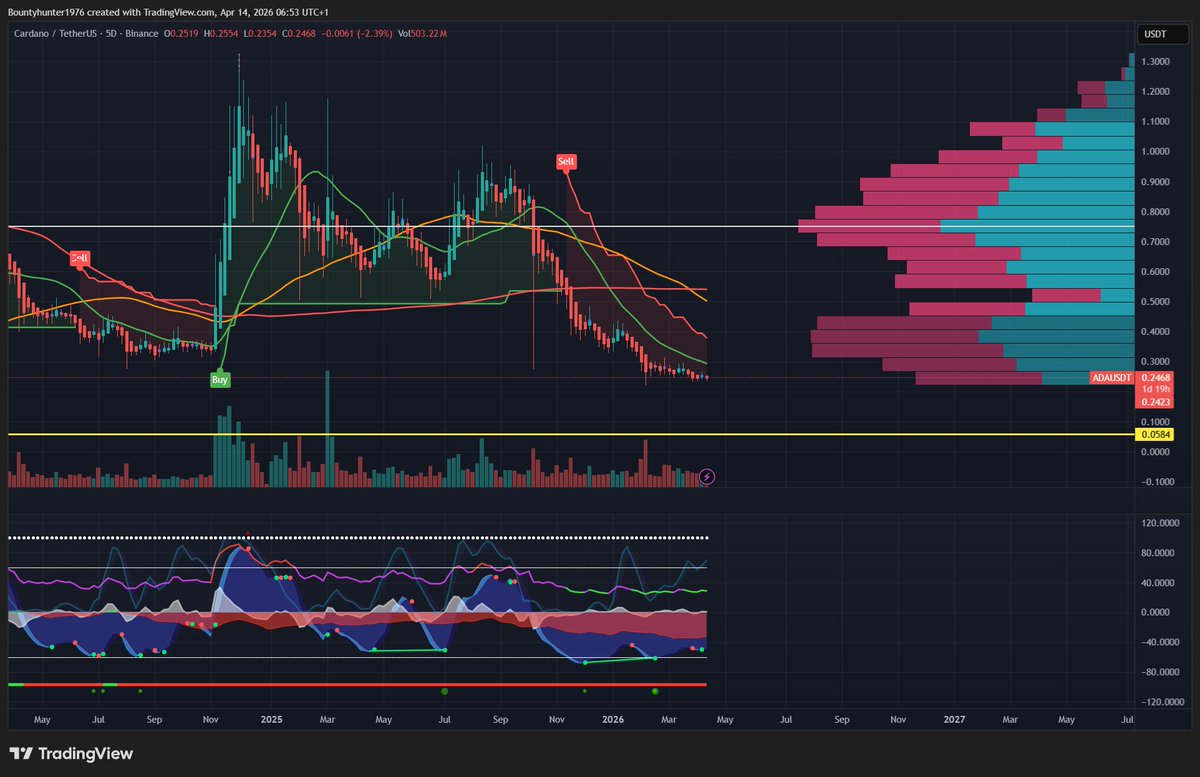 DrCrypto76's tweet photo. Is $ADA $NIGHT a DCA Opportunity right Now? https://t.co/tkkQ3lZK9T