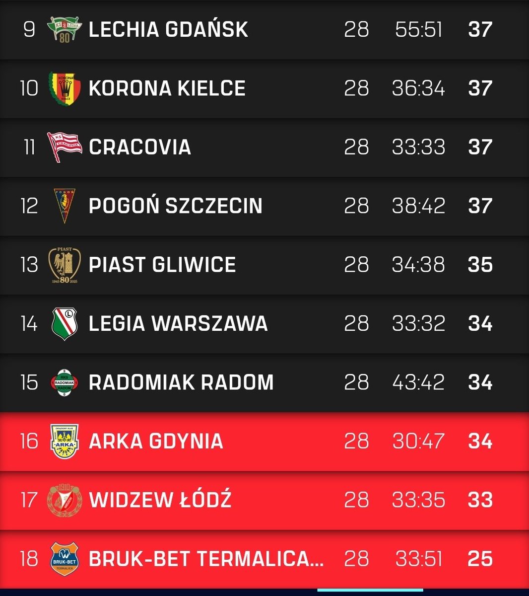 28 Spiele gespielt und die Ekstraklasa nimmt keinen Millimeter an Spannung ab. Platz 3 und Platz 17 trennen nur 10! Punkte. Alles ist drinne und selbst Lechia kann noch auf die europäischen Plätze schielen.