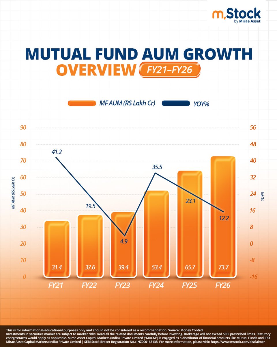 mstock_in's tweet photo. The journey hasn’t slowed, just the pace has. After phases of sharp growth, AUM expansion is seeing a more measured phase.
Market cycles play out. Participation, however, continues to hold steady.
#Mutualfund #assetundermanagement #mStock #MiraeAsset https://t.co/ahuYeSOUqh