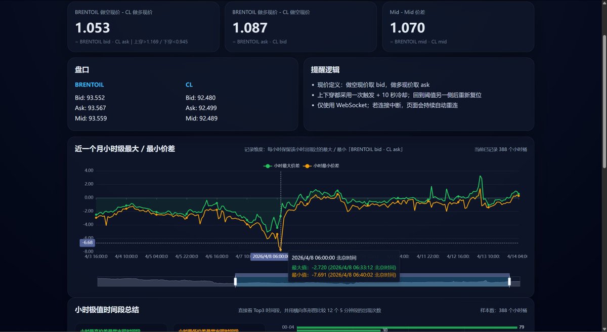 DING_88_DING's tweet photo. 俄乌战争两油价差最高才11，这次美伊冲突最高到了14，这个时候如果开单，等他收敛，收益是很可观的。据我统计最低还出现了-7，如图所示。当然，这期间有一段时间需要付很高的费率，一般坚持不了这么久 https://t.co/tdGTN4H8Fn