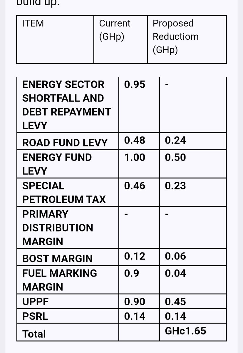 lordcudjoe's tweet photo. PRESS RELEASE
April 14, 2026

IMANI Africa, COPEC Ghana, INSTEPR and IES Propose GHC1.65 relief for Ghanaians from Petroleum products

At its last cabinet meeting, the President, H.E Mahama directed the Ministry of Energy and Ministry of Finance to review the petroleum price build up in order to recommend possible reduction of taxes, margins and levies to provide temporary relief for Ghanaians during these difficult and uncertain times.

While some of us in the Civil Society space believe that the relief should be substantial given the level of tolerated waste across the downstream petroleum ecosystem, it must nevertheless lead to a sudden corrosive effect on operations and sustainability of the petroleum subsector.

After extensive consultation we recommend that the Minister of Finance and Minister of Energy consider the following reduction margins in the price build up:

We propose a cumulative reduction of GHC1.65 from the current petroleum price build up which should last for a period of TWO months instead of the FOUR weeks proposed by the government. We can then review the interventions again as they relate to the global world order.

This recommendation should not over burden the country’s fiscal space as we are also minded by the fact government will be getting a significant windfall from the country’s upstream crude production and exports within this given period.

Further, it is also our collecive position that the ministries of finance and energy should consider a much more comprehensive solution to the country’s perennial fuel price escalations by seeing to the following;

See Table Attached 

1.    A more comprehensive rationalisation of all existing taxes, levies and margins with the aim to permanently removing all that are a drag on individual and national resources.

2.    Create a Strategic Reserve Fund by revisiting some of the levies proposed for review above (whose revenues could be utilised at all times in the purchase and storage of real time fuel that can be used to positively intervene in the domestic market when the unforeseen happens.
 
3.    Modernisation and retooling of the country’s refinery space by committing to make adequate investment’s in the country’s major oil refinery (TOR) such that, TOR together with the other refineries will be in a much better position to refine the country’s crude liftings. This was a promise made by the President at his last engagement with the CSOs.
Signed
IMANI Africa
COPEC Ghana
INSTEPR
IES
@MrsMahama @MBawumia @JDMahama @Mansowee @benkoku @citinewsroomgh @JoyNewsOnTV @gbcnews_ @radiogold905fm @starr1035fm @peacefmonline @utvghana @GTV_Ghana